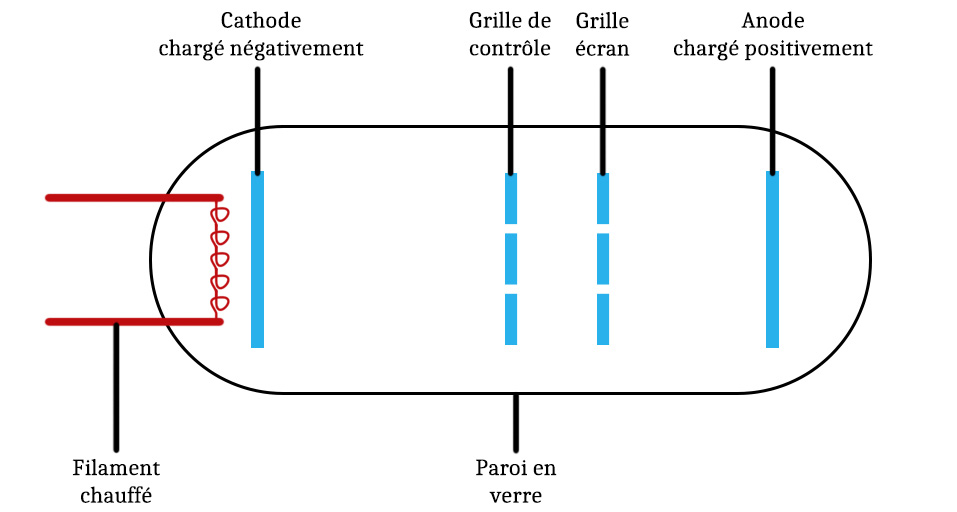 Schéma d'une tétrode